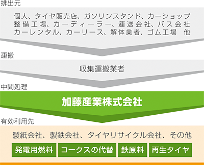 廃タイヤ処理の流れ