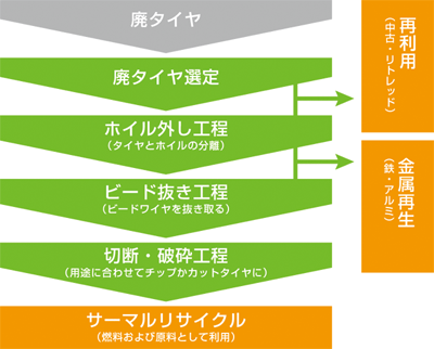 タイヤ処理工程表